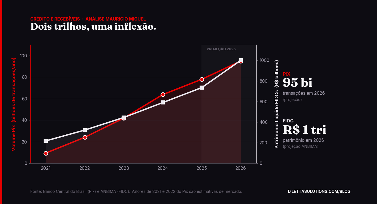 Volume anual do Pix contra patrimônio líquido dos FIDCs, 2021 a 2026. Fontes: Banco Central do Brasil e ANBIMA.